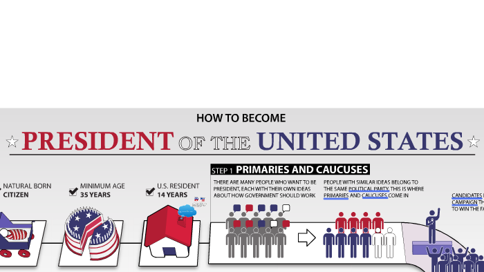 Presidential Election Process - 2016 by Shawn Wolfe on Prezi