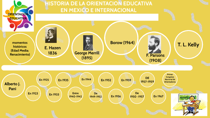 HISTORIA DE LA ORIENTACION EDUCATIVA By Antonio Maldonado On Prezi