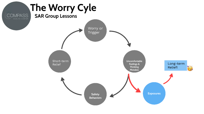 The Worry Cycle By Olivia Buckley On Prezi the-worry-cycle-by-olivia-buckley-on-prezi