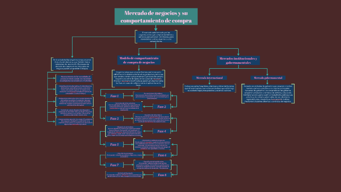 2.2. Mercado de negocios y su comportamiento de compra by