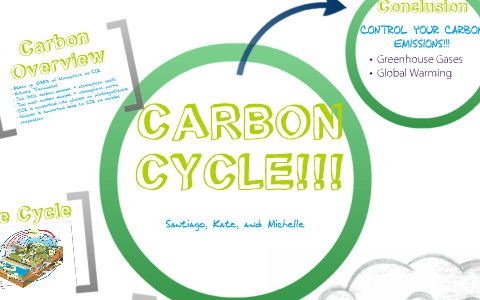 Carbon Cycle by Santiago Garcia on Prezi