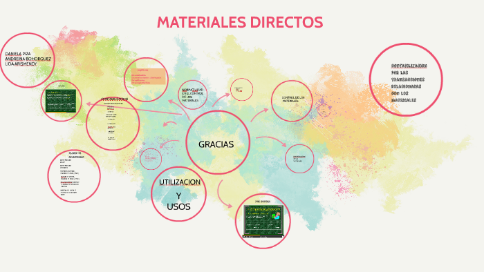 Materiales Directos By Agua La Fuente On Prezi 7633