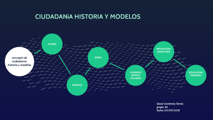 CONCEPTO DE CIUDADANIA: HISTORIA Y MODELOS by oscar contreras