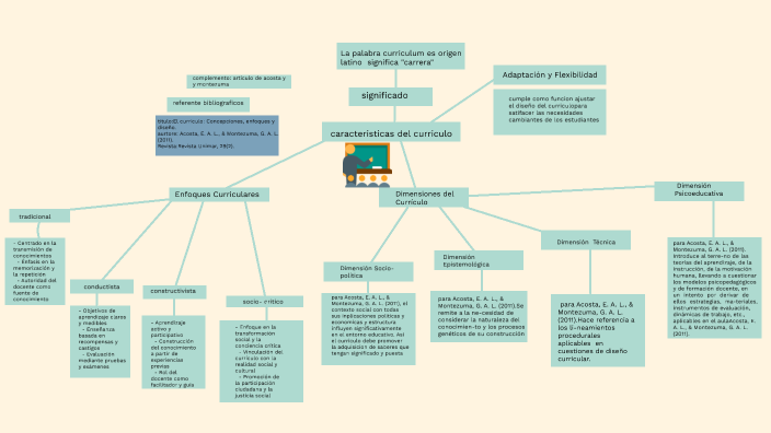 Mapa conceptual by michelle dayana murillo martinez on Prezi