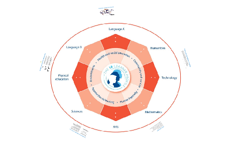 MYP guide to interdisciplinary teaching and learning by Gareth Price on ...