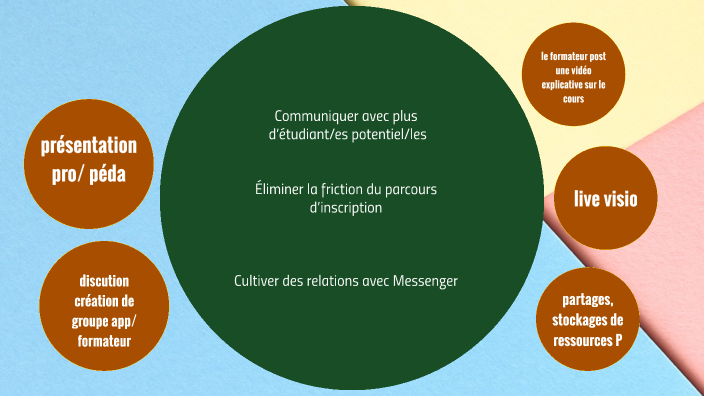 LES RESEAUX SOCIAUX by MULLER Olivia on Prezi