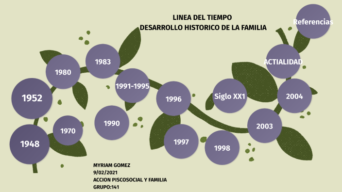Linea Del Tiempo Evolucion De La Familia By Myriam Gomez On Prezi 9971
