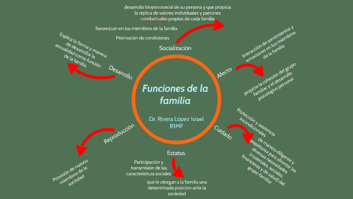 Funsiones de la familia by Israel Rivera