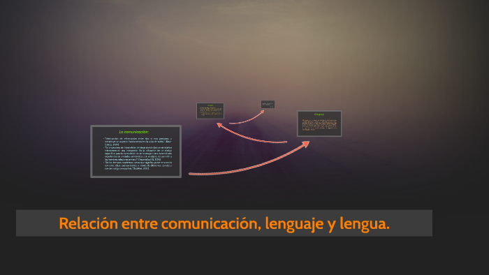 Relación entre comunicación. lenguaje y lengua. by Kléber Enrique ...