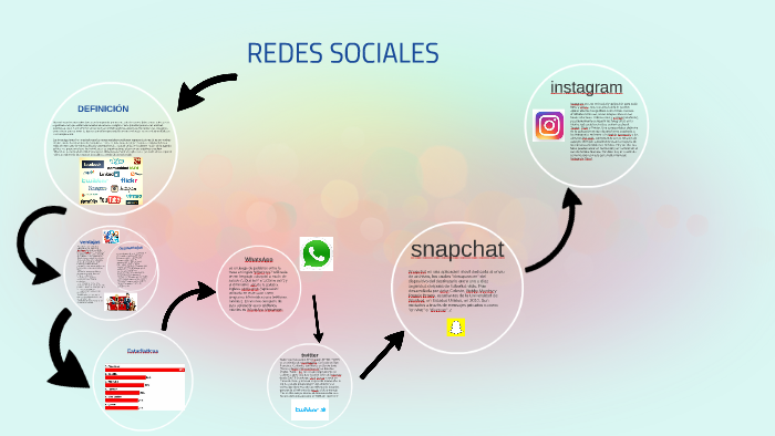 redes sociales by Cristian Garcia on Prezi
