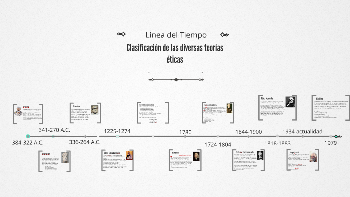 Lineal Del Tiempo Clasificación De Las Diversas Teorías Eticas by ...