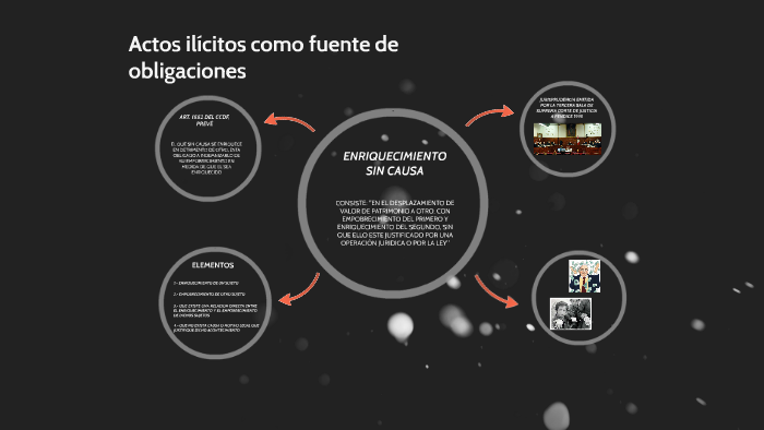 Hechos Ilícitos Como Fuente De Las Obligaciones