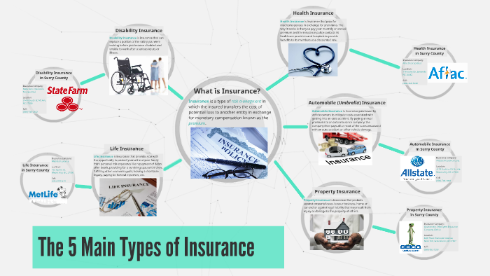 the-5-main-types-of-insurance-by-nashon-smith