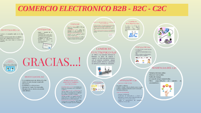 Comercio Electronico B2B-B2C-C2C by Prince Jimenez Acuña on Prezi Next