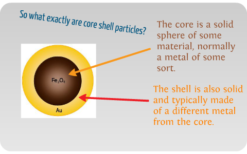 core shells by steve hensley on Prezi