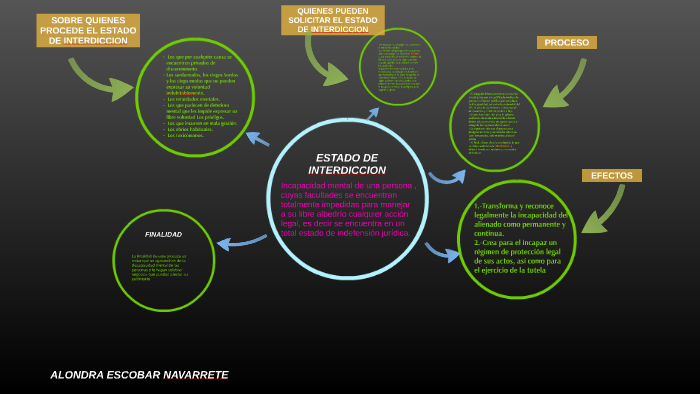 ESTADO DE INTERDICCION by alondra escobar on Prezi