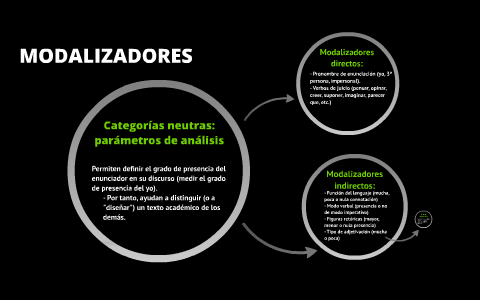 Modalizadores by Mariel Almazán on Prezi