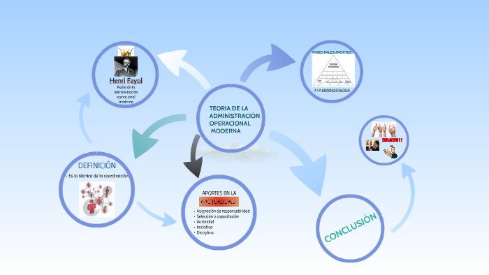 Teoría de la Administración Operacional Moderna by yordhanna ramirez on  Prezi Next