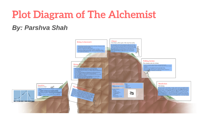 Plot Diagram of The Alchemist by Parshva Shah on Prezi