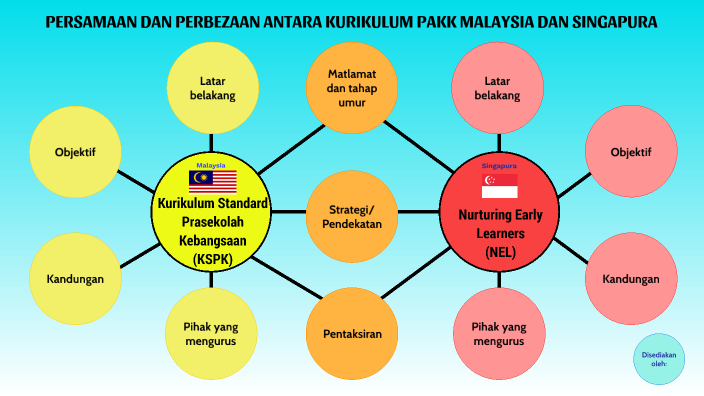 PAKK3383_PERBEZAAN DAN PERSAMAAN ANTARA KURIKULUM PRASEKOLAH MALAYSIA