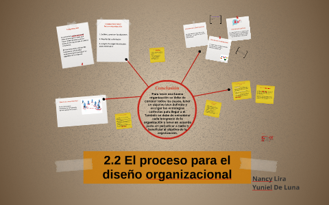 2.2 el proceso para el diseño organizacional by Lira Nancy on Prezi