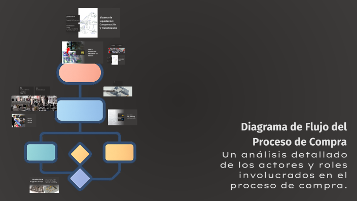 Diagrama de Flujo del Proceso de Compra by Maxi Mary Muñoz G. on Prezi