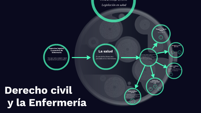 Derecho civil y la Enfermerìa by Maria Delgadillo on Prezi