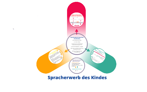 Spracherwerb Des Kindes By Benedikt Bartsch On Prezi