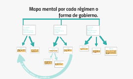 Mapa mental por cada régimen o forma de gobierno vista. by Daniela Hoyos