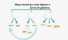 Mapa mental por cada régimen o forma de gobierno vista. by Daniela Hoyos on  Prezi Next