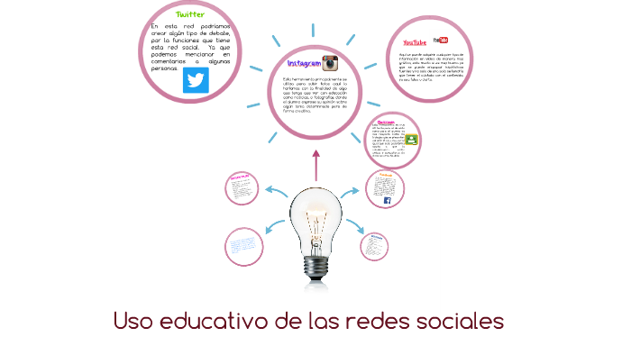 Uso educativo de las redes sociales by Helena Santillan on Prezi