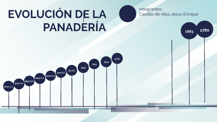 LINEA DE TIEMPO DE LA PANADERÍA by Enrique Castillo on Prezi