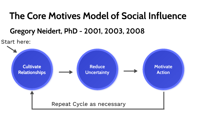 The Core Motives Model Of Social Influence By Nick Lightner On Prezi