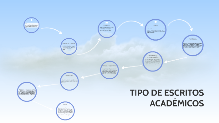 TIPOS DE ESCRITOS ACADÉMICOS by alberto chacho juarez on Prezi
