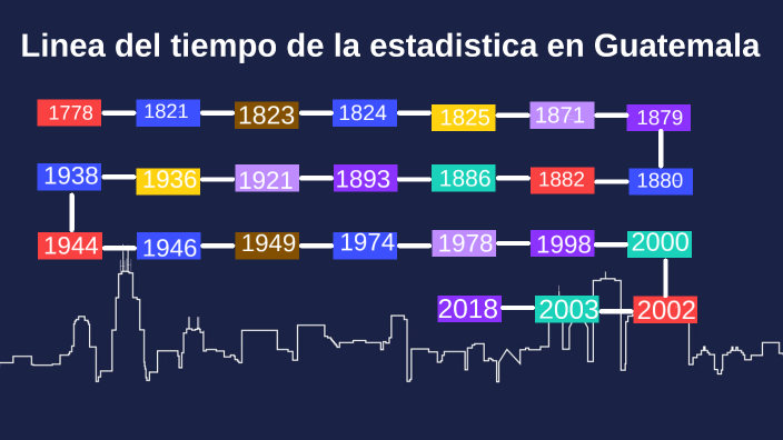Linea De Tiempo De La Estadistica En Guatemala