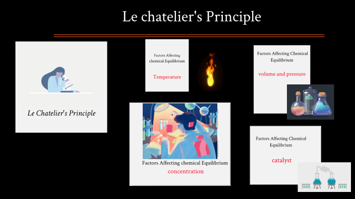 Le Chatelier's Principle by max mo on Prezi