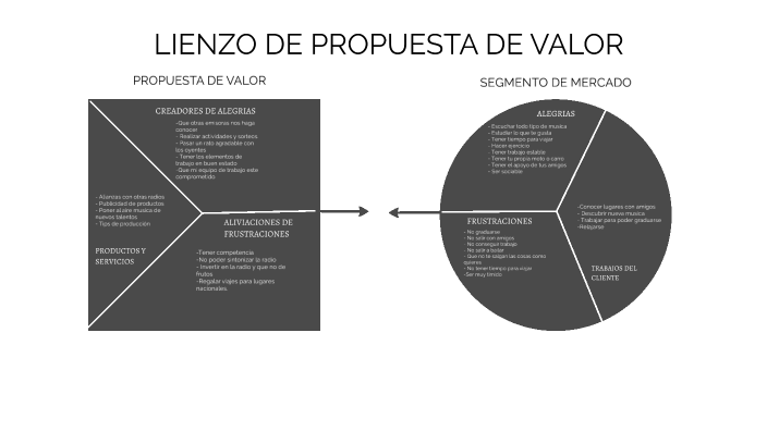 PROPUESTA DE VALOR by giovanny Correa on Prezi