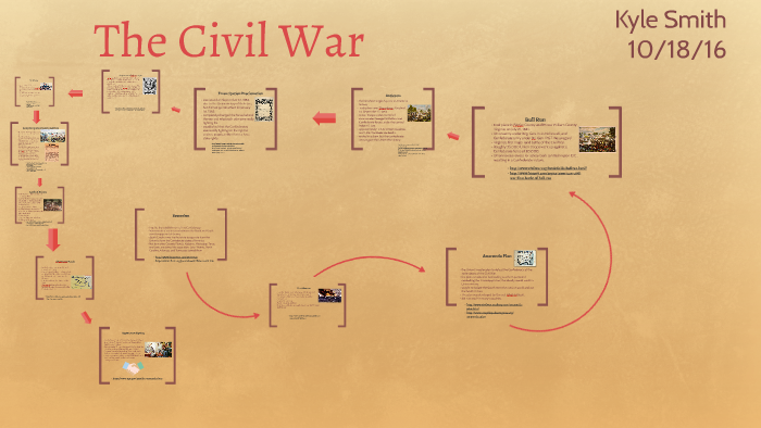 Major battles of the civil war by Kyle Smith on Prezi