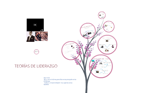 TEORÍAS DE LIDERAZGO by Dennis Roman on Prezi