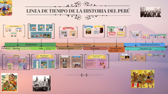 Historia del. Historia Moscow timeline.