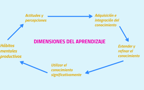 Dimensiones del aprendizaje by marita tena on Prezi