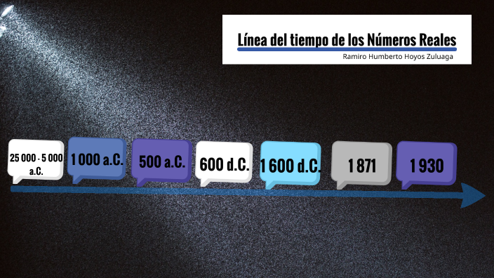 Línea del tiempo de los números reales by rahozu rahozzu on Prezi