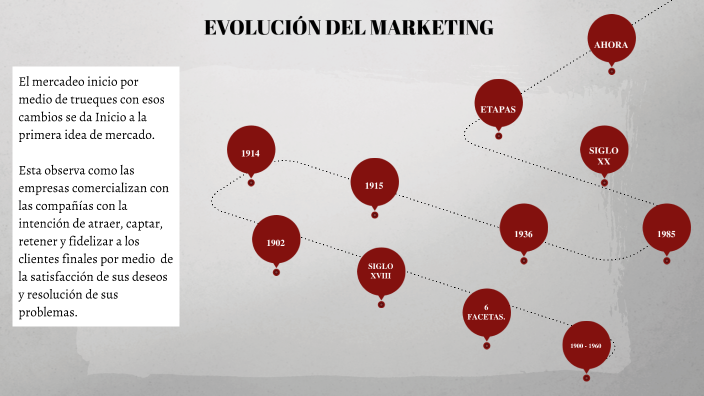 EVOLUCIÓN DEL MARKETING by Estefanía Rúa on Prezi