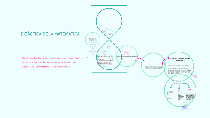 DIDÁCTICA DE LA MATEMÁTICA by araceli moyano on Prezi