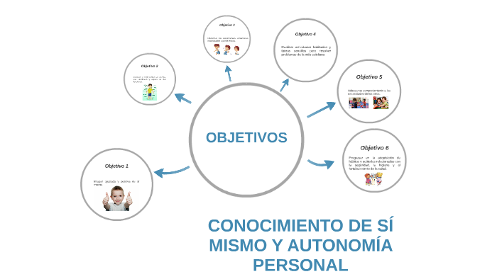 CONOCIMIENTO DE SÍ MISMO Y AUTONOMÍA PERSONAL by Pedro Gómez Alonso on
