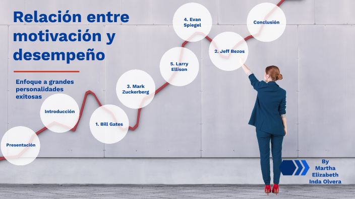 Relación entre motivación y desempeño by Martha Elizabeth Inda Olvera