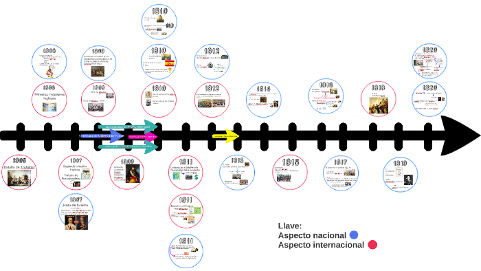 Línea de Tiempo 1805-1820 Valencio y Kishkill by Ana Kishkill