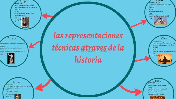 las representaciones técnicas atraves de la historia by alan razo on Prezi