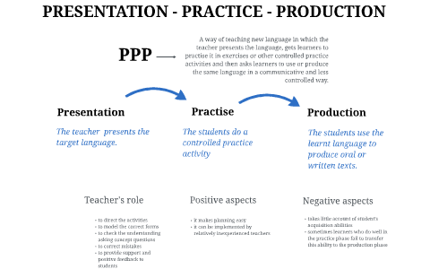 Presentation practice production. Presentation Practice Production метод. PPP presentation Practice Production. Presentation Practice Production примеры уроков.