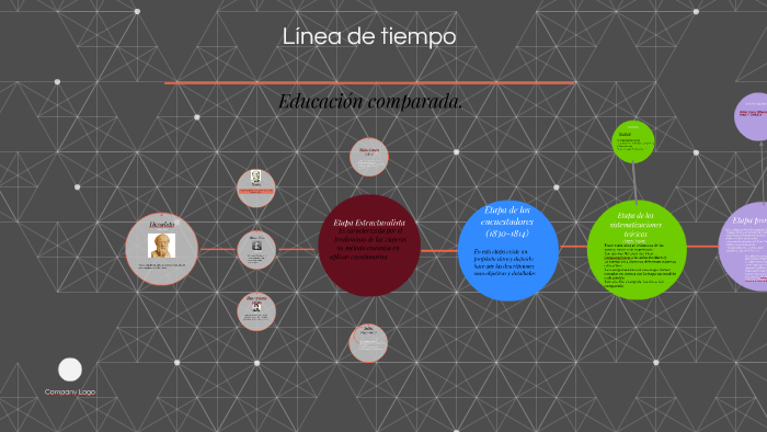 Línea De Tiempo Sobre La Educación Comparada. By Adii Martinez On Prezi